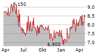 COCA-COLA FEMSA SAB DE CV Chart 1 Jahr