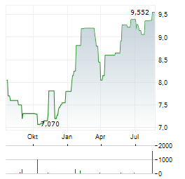 COCA-COLA FEMSA SAB DE CV Aktie Chart 1 Jahr