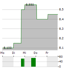 COCA-COLA FEMSA SAB DE CV Aktie 5-Tage-Chart