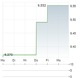 COCA-COLA FEMSA SAB DE CV Aktie 5-Tage-Chart
