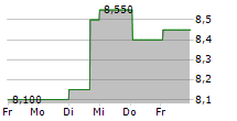 COCA-COLA FEMSA SAB DE CV 5-Tage-Chart