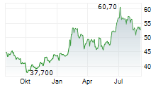 COCA-COLA HBC AG Chart 1 Jahr