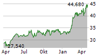 COCA-COLA HBC AG Chart 1 Jahr