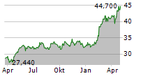 COCA-COLA HBC AG Chart 1 Jahr