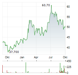 COCA-COLA HBC Aktie Chart 1 Jahr