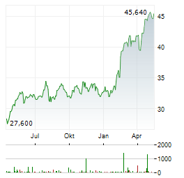 COCA-COLA HBC Aktie Chart 1 Jahr