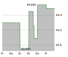 COCA-COLA HBC AG Chart 1 Jahr