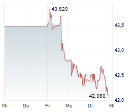 COCA-COLA HBC AG Chart 1 Jahr
