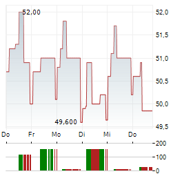 COCA-COLA HBC Aktie 5-Tage-Chart