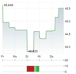 COCA-COLA HBC Aktie 5-Tage-Chart