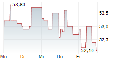 COCA-COLA HBC AG 5-Tage-Chart