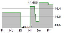 COCA-COLA HBC AG 5-Tage-Chart