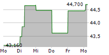 COCA-COLA HBC AG 5-Tage-Chart