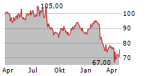 COCHLEAR LIMITED ADR Chart 1 Jahr