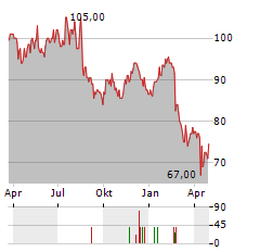 COCHLEAR LIMITED ADR Aktie Chart 1 Jahr