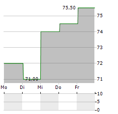 COCHLEAR LIMITED ADR Aktie 5-Tage-Chart