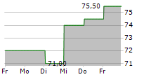 COCHLEAR LIMITED ADR 5-Tage-Chart