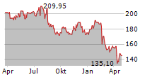 COCHLEAR LIMITED Chart 1 Jahr