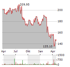 COCHLEAR Aktie Chart 1 Jahr