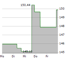 COCHLEAR LIMITED Chart 1 Jahr