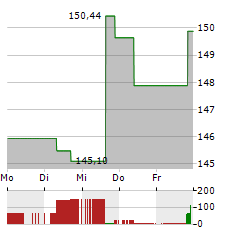 COCHLEAR Aktie 5-Tage-Chart