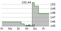 COCHLEAR LIMITED 5-Tage-Chart