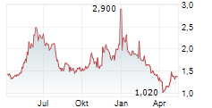 COCRYSTAL PHARMA INC Chart 1 Jahr