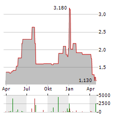 COCRYSTAL Aktie Chart 1 Jahr