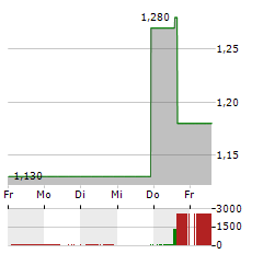 COCRYSTAL Aktie 5-Tage-Chart