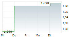 COCRYSTAL PHARMA INC 5-Tage-Chart