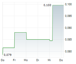 CODA MINERALS LTD Chart 1 Jahr