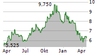 CODA OCTOPUS GROUP INC Chart 1 Jahr