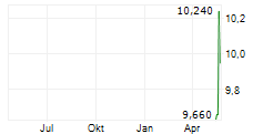 CODA OCTOPUS GROUP INC Chart 1 Jahr