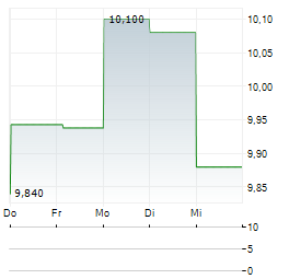 CODA OCTOPUS Aktie 5-Tage-Chart