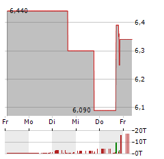 CODA OCTOPUS Aktie 5-Tage-Chart