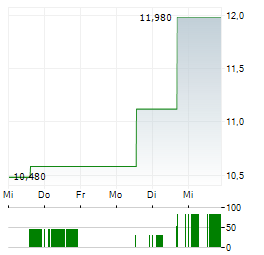 CODA OCTOPUS Aktie 5-Tage-Chart