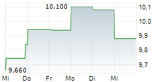 CODA OCTOPUS GROUP INC 5-Tage-Chart CODA OCTOPUS GROUP INC 5-Tage-Chart