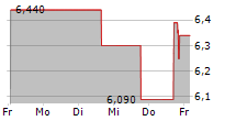 CODA OCTOPUS GROUP INC 5-Tage-Chart