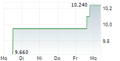 CODA OCTOPUS GROUP INC 5-Tage-Chart