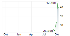 CODAN LIMITED Chart 1 Jahr