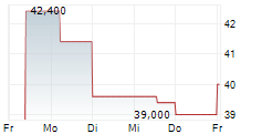 CODAN LIMITED 5-Tage-Chart