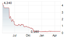 CODELAB CAPITAL AS Chart 1 Jahr