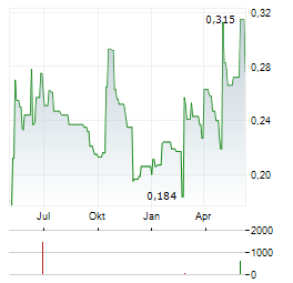 CODELAB CAPITAL Aktie Chart 1 Jahr