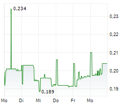 CODELAB CAPITAL AS Chart 1 Jahr