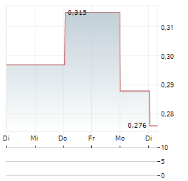 CODELAB CAPITAL Aktie 5-Tage-Chart