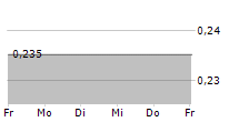 CODELAB CAPITAL AS 5-Tage-Chart