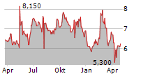 CODERE ONLINE LUXEMBOURG SA Chart 1 Jahr