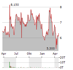 CODERE ONLINE Aktie Chart 1 Jahr