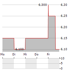 CODERE ONLINE Aktie 5-Tage-Chart