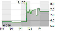 CODERE ONLINE LUXEMBOURG SA 5-Tage-Chart